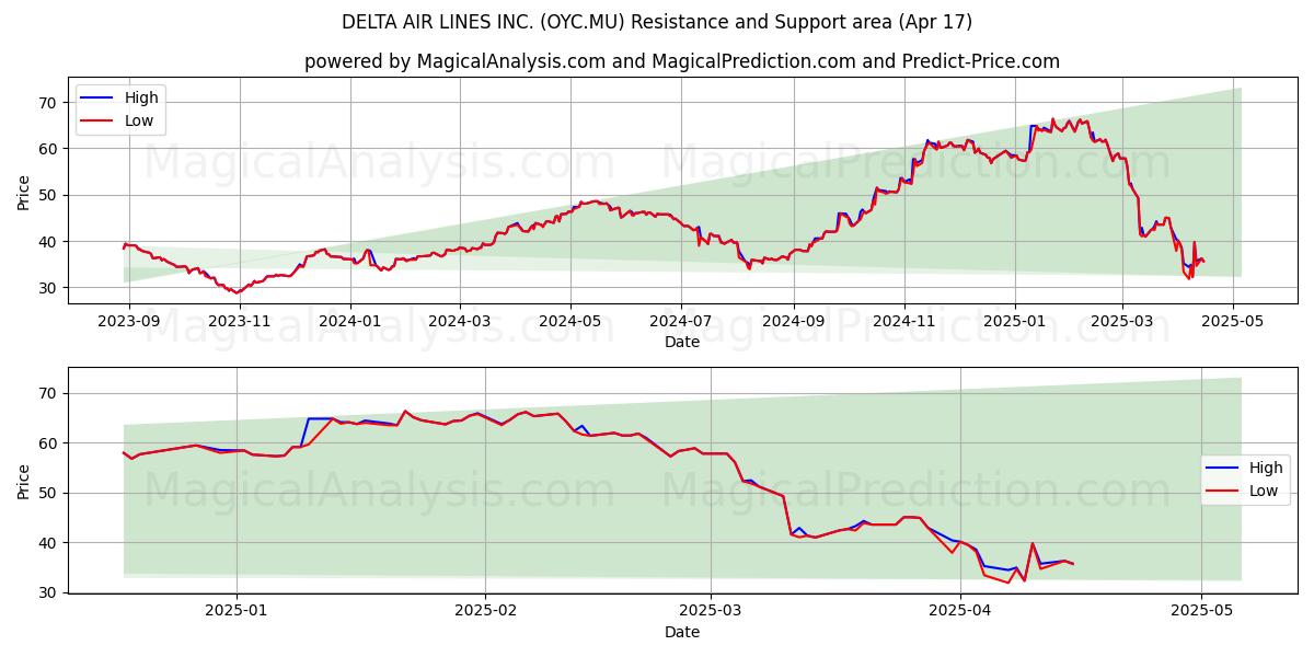  DELTA AIR LINES INC. (OYC.MU) Support and Resistance area (17 Apr) 