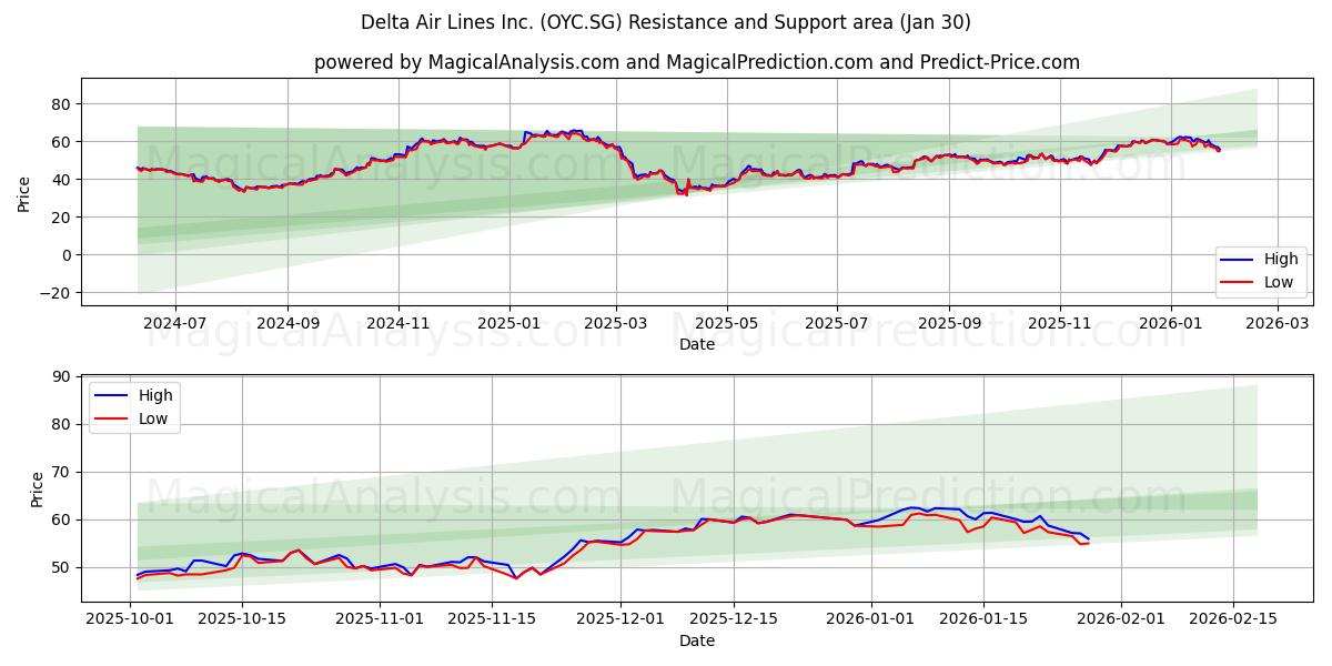  Delta Air Lines Inc. (OYC.SG) Support and Resistance area (29 Jan) 