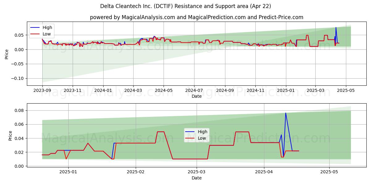 Delta Cleantech Inc. (DCTIF) Support and Resistance area (22 Apr) Delta Cleantech Inc. (DCTIF) Support and Resistance area (22 Apr)