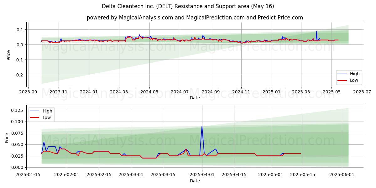  Delta Cleantech Inc. (DELT) Support and Resistance area (16 May) 