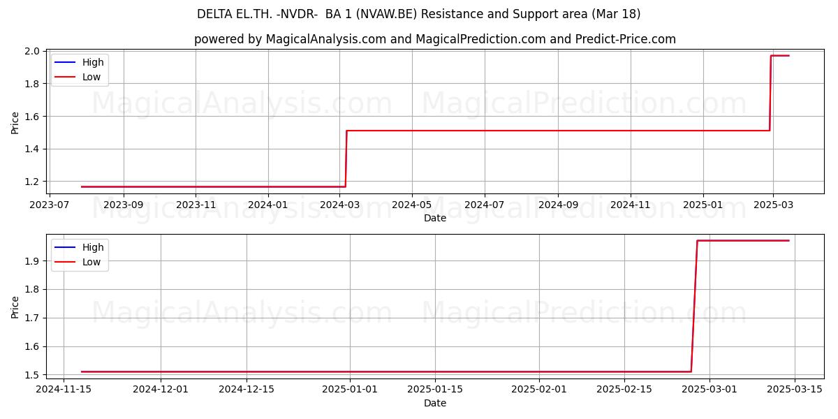  DELTA EL.TH. -NVDR-  BA 1 (NVAW.BE) Support and Resistance area (18 Mar) 