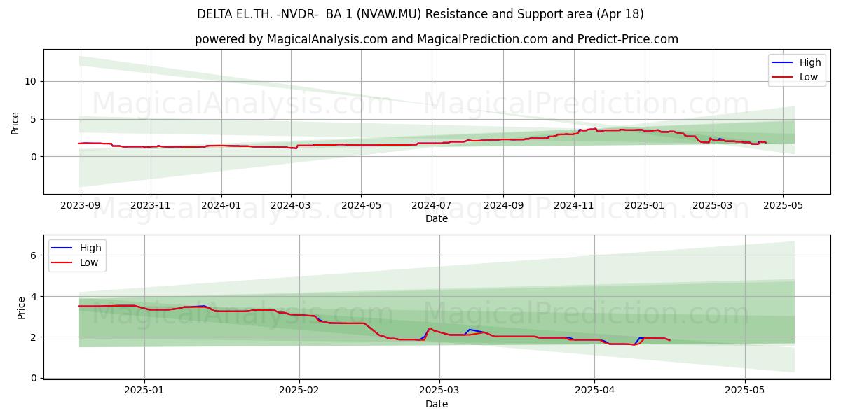  DELTA EL.TH. -NVDR-  BA 1 (NVAW.MU) Support and Resistance area (18 Apr) 