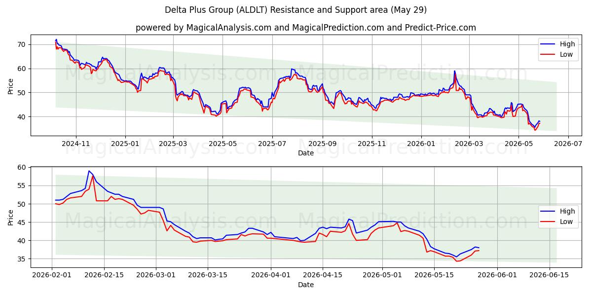  Delta Plus Group (ALDLT) Support and Resistance area (28 May) 
