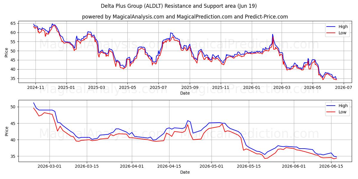  Delta Plus Group (ALDLT) Support and Resistance area (18 Jun) 