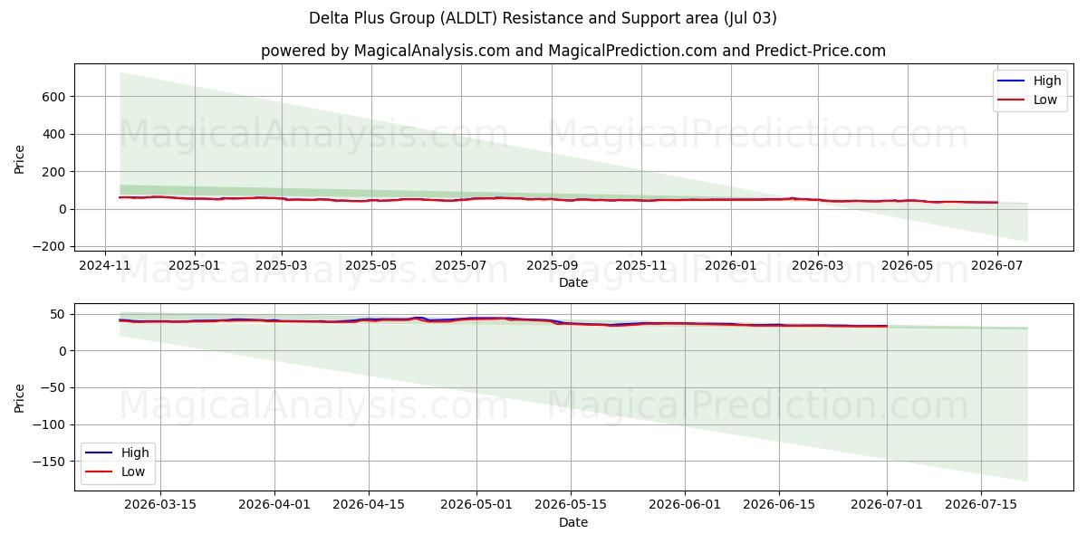  Delta Plus Group (ALDLT) Support and Resistance area (02 Jul) 