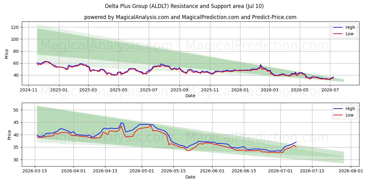  Delta Plus Group (ALDLT) Support and Resistance area (09 Jul) 