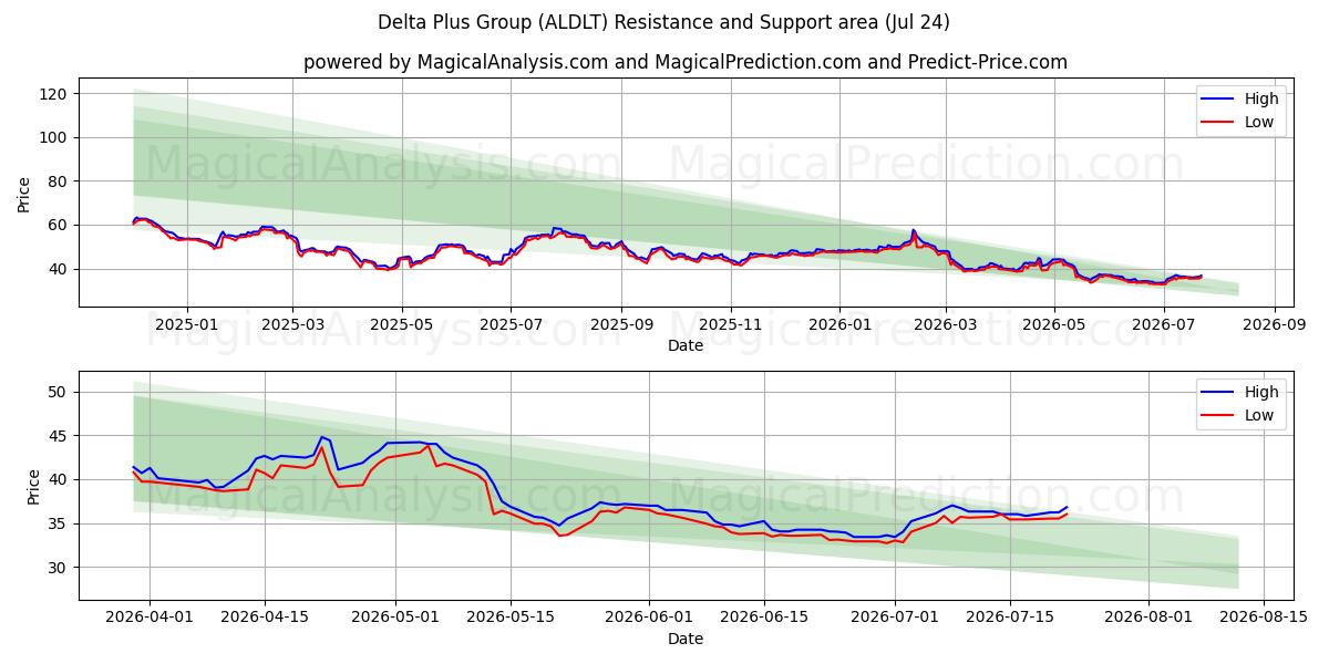  Delta Plus Group (ALDLT) Support and Resistance area (23 Jul) 