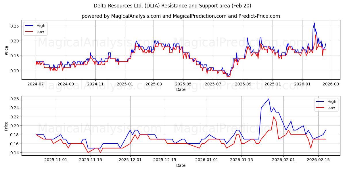  Delta Resources Ltd. (DLTA) Support and Resistance area (19 Feb) 