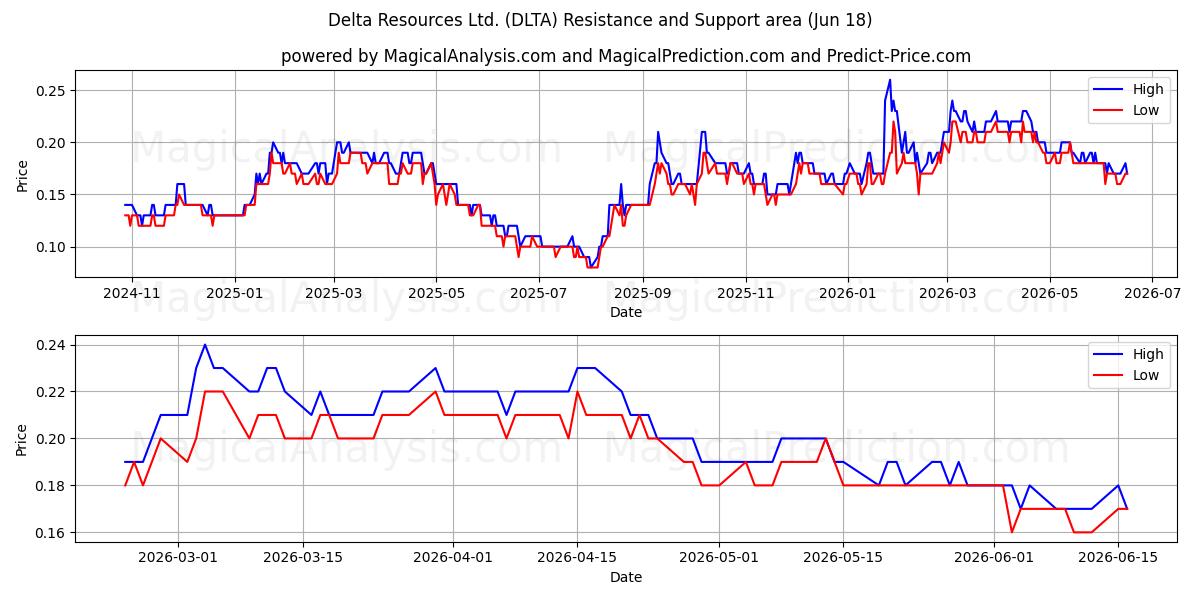  Delta Resources Ltd. (DLTA) Support and Resistance area (17 Jun) 
