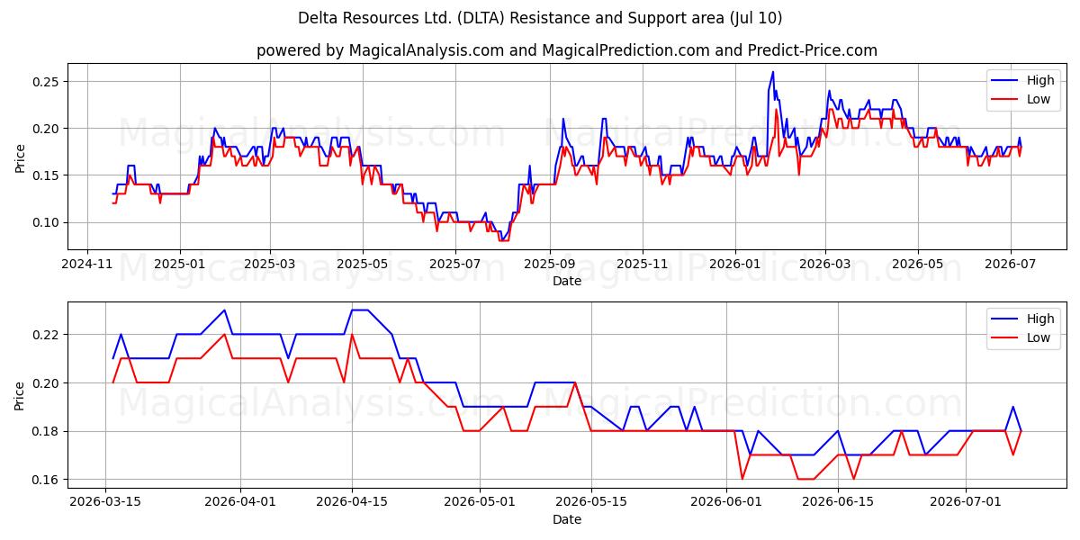  Delta Resources Ltd. (DLTA) Support and Resistance area (09 Jul) 