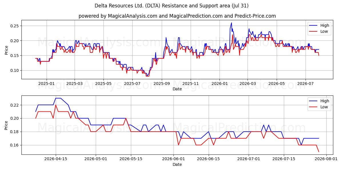  Delta Resources Ltd. (DLTA) Support and Resistance area (30 Jul) 