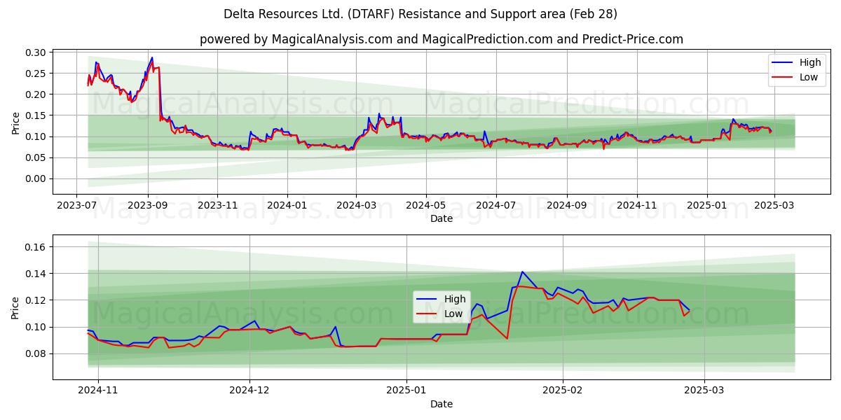  Delta Resources Ltd. (DTARF) Support and Resistance area (14 Mar) 