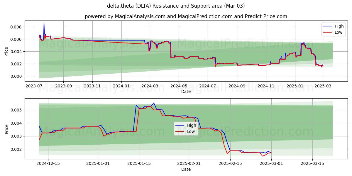  delta.theta (DLTA) Support and Resistance area (03 Mar) 