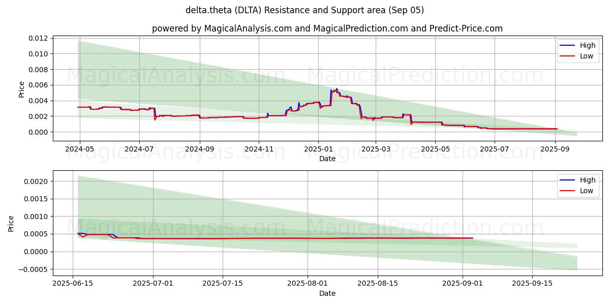  دلتا.تتا (DLTA) Support and Resistance area (04 Sep) 