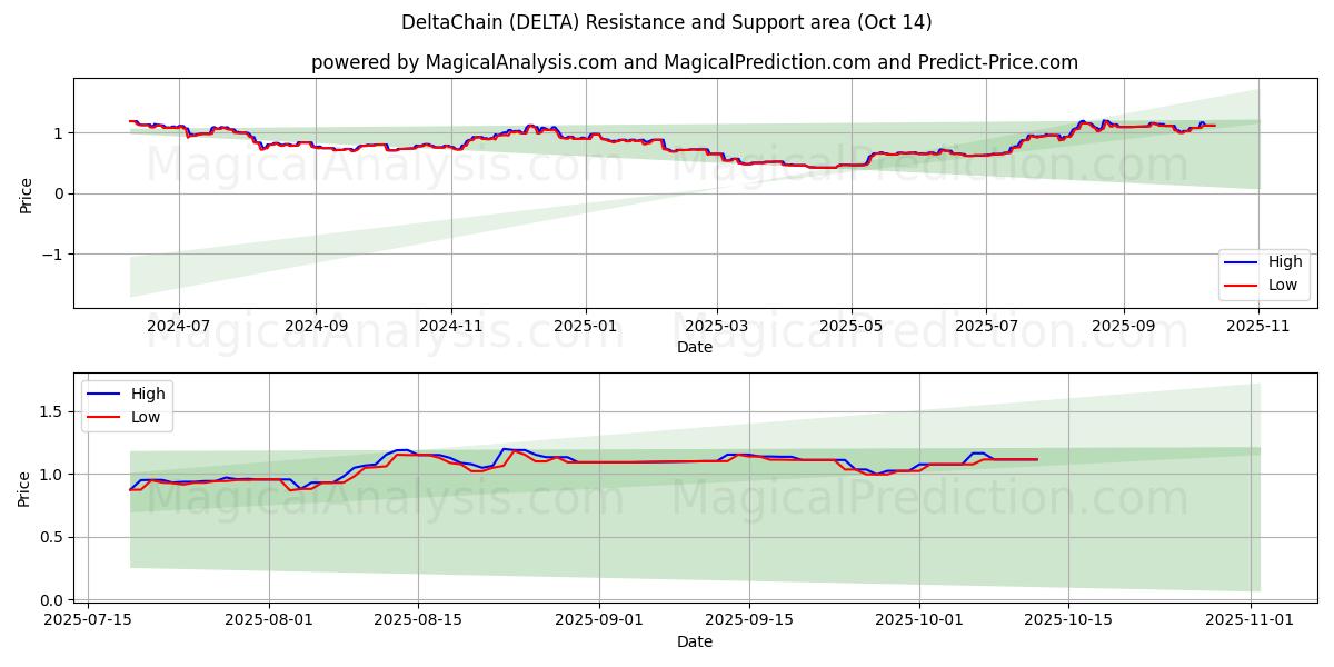  DeltaChain (DELTA) Support and Resistance area (13 Oct) 