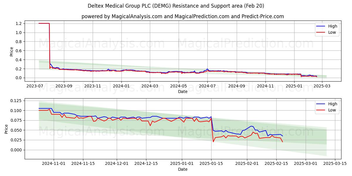  Deltex Medical Group PLC (DEMG) Support and Resistance area (20 Feb) 