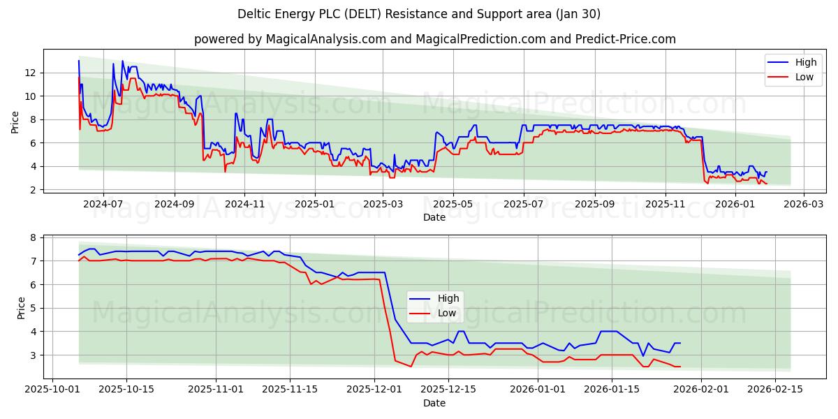 Deltic Energy PLC (DELT) Support and Resistance area (29 Jan) 