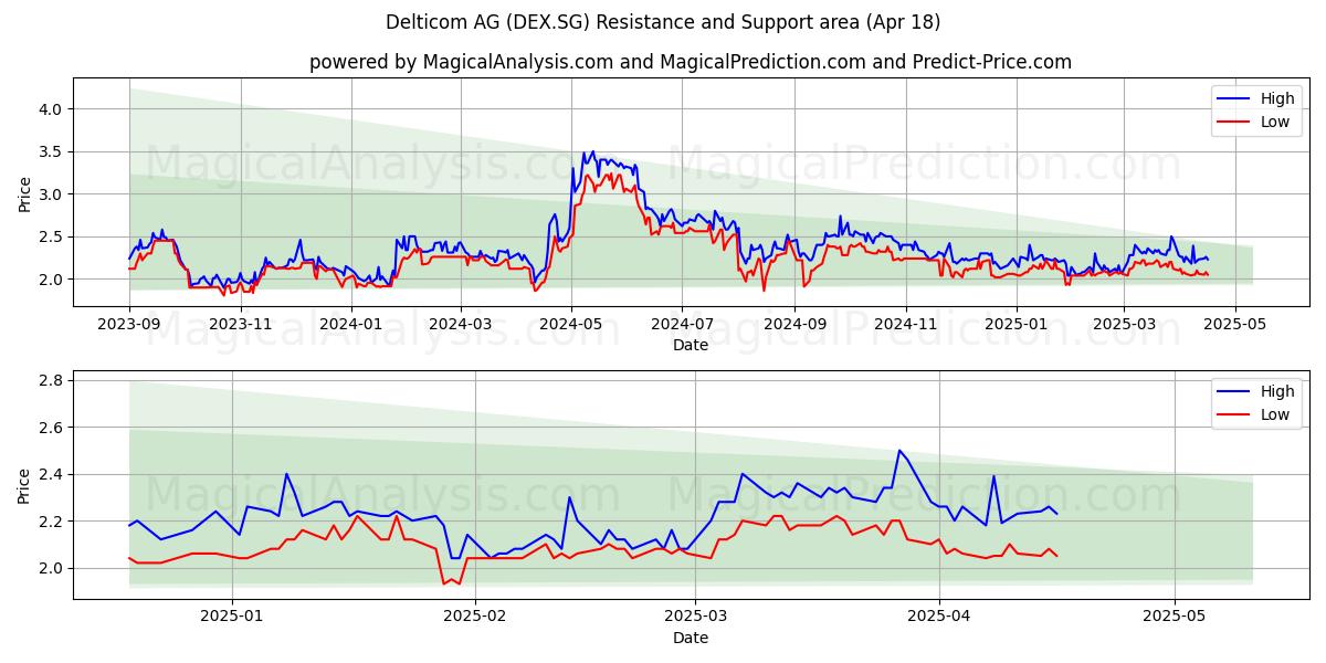  Delticom AG (DEX.SG) Support and Resistance area (18 Apr) 
