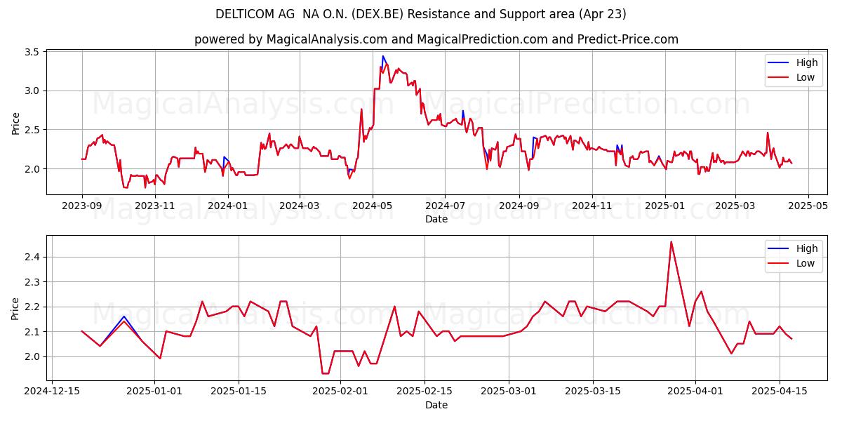  DELTICOM AG  NA O.N. (DEX.BE) Support and Resistance area (23 Apr) 