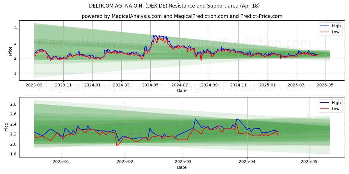  DELTICOM AG  NA O.N. (DEX.DE) Support and Resistance area (18 Apr) 