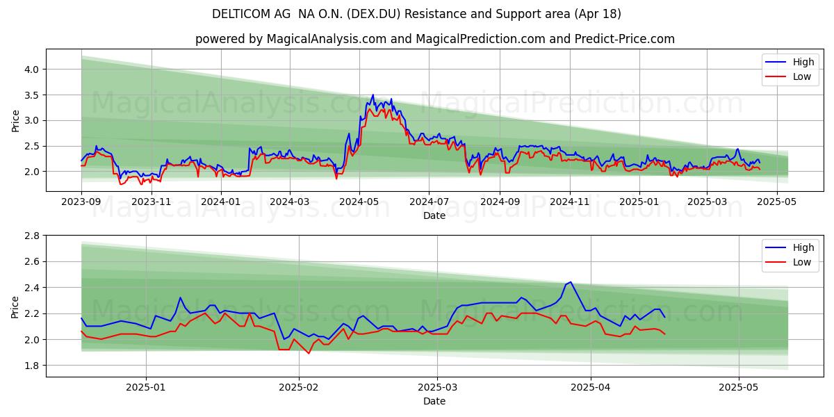  DELTICOM AG  NA O.N. (DEX.DU) Support and Resistance area (18 Apr) 