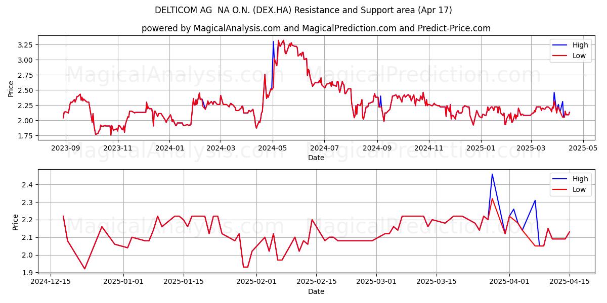  DELTICOM AG  NA O.N. (DEX.HA) Support and Resistance area (17 Apr) 