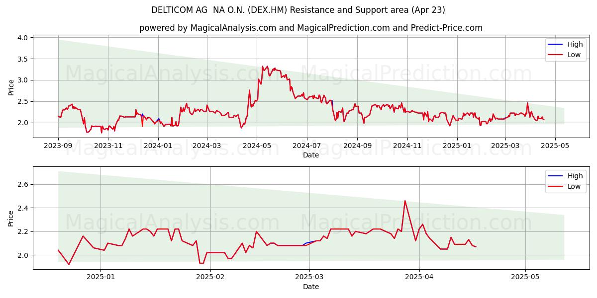 DELTICOM AG  NA O.N. (DEX.HM) Support and Resistance area (23 Apr) 