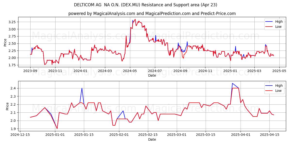  DELTICOM AG  NA O.N. (DEX.MU) Support and Resistance area (23 Apr) 