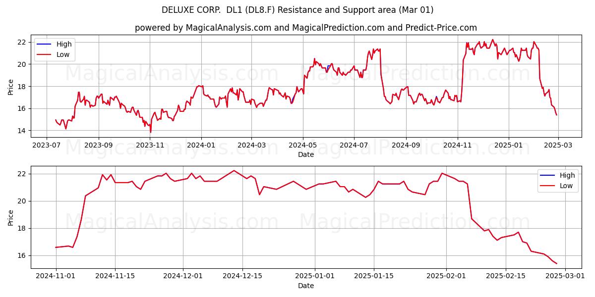  DELUXE CORP.  DL1 (DL8.F) Support and Resistance area (13 Mar) 