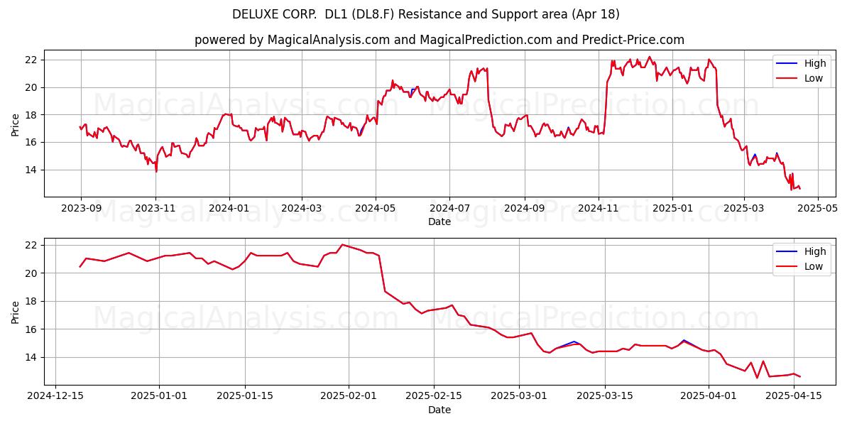  DELUXE CORP.  DL1 (DL8.F) Support and Resistance area (18 Apr) 