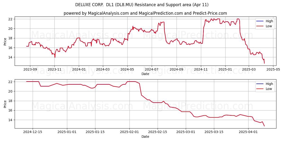  DELUXE CORP.  DL1 (DL8.MU) Support and Resistance area (11 Apr) 