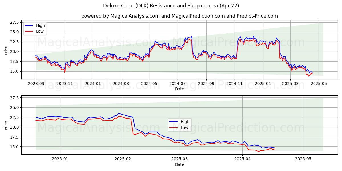  Deluxe Corp. (DLX) Support and Resistance area (22 Apr) 