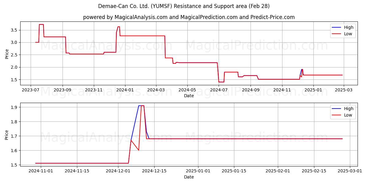  Demae-Can Co. Ltd. (YUMSF) Support and Resistance area (14 Mar) 