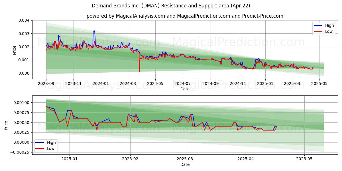  Demand Brands Inc. (DMAN) Support and Resistance area (22 Apr) 