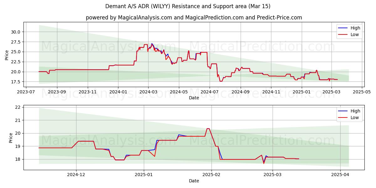  Demant A/S ADR (WILYY) Support and Resistance area (15 Mar) 