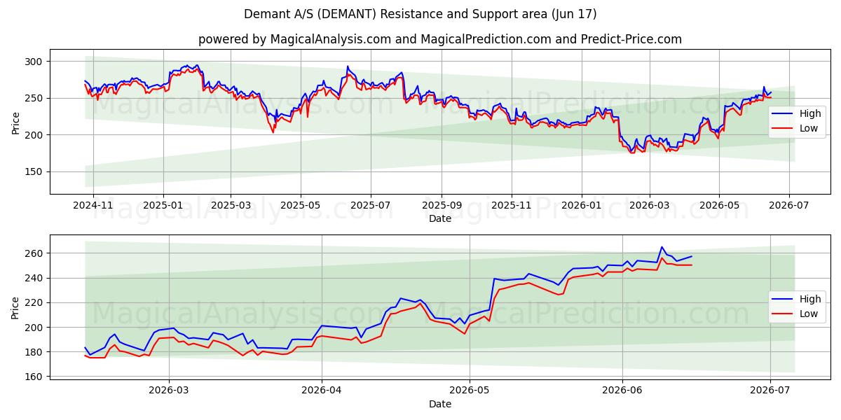  Demant A/S (DEMANT) Support and Resistance area (03 Jun) 