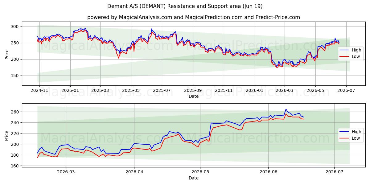  Demant A/S (DEMANT) Support and Resistance area (17 Jun) 