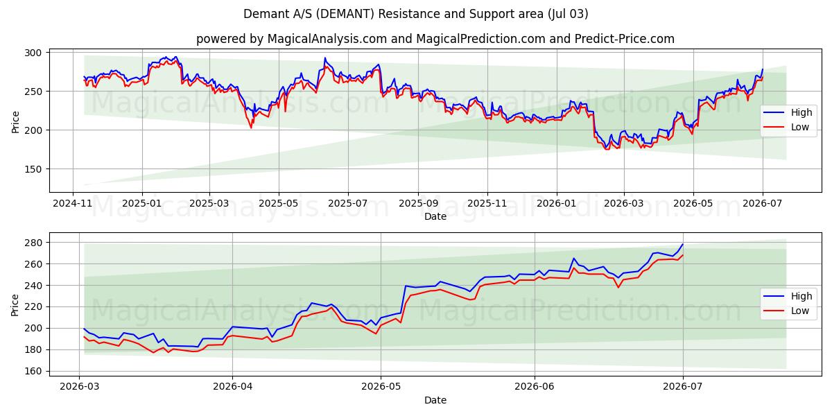  Demant A/S (DEMANT) Support and Resistance area (02 Jul) 