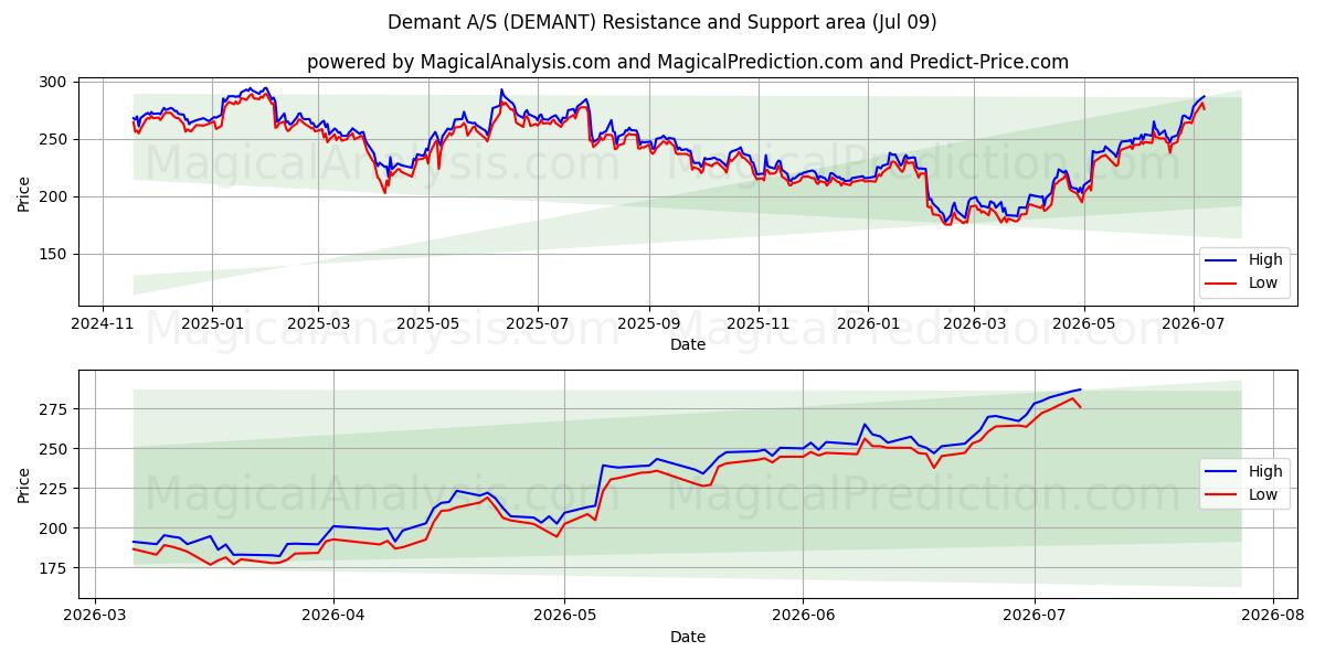  Demant A/S (DEMANT) Support and Resistance area (06 Jul) 