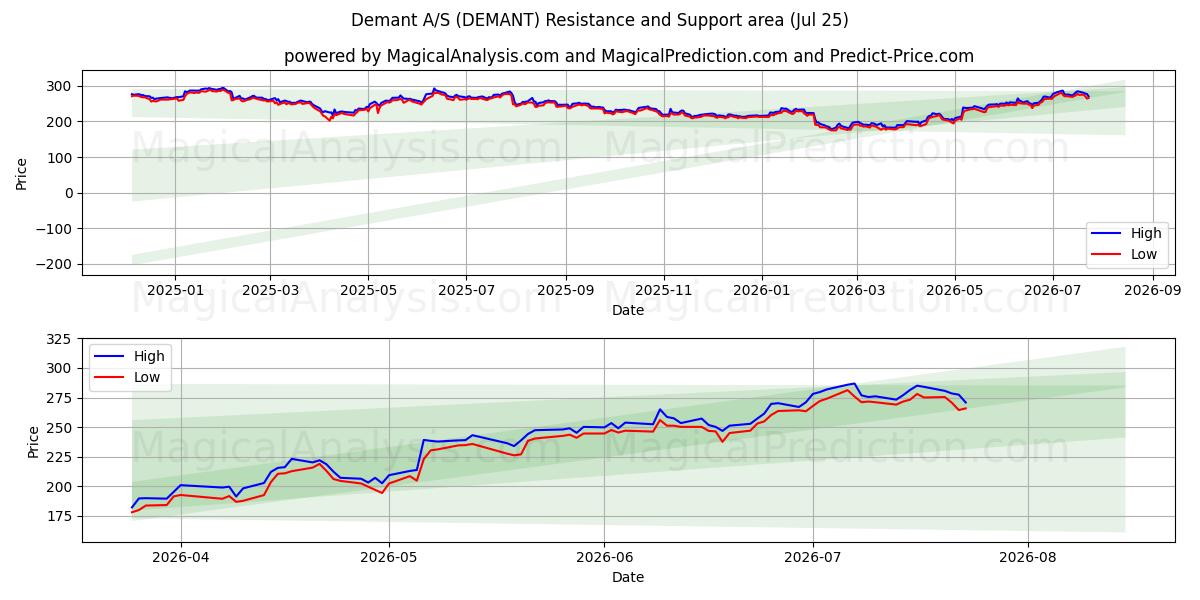  Demant A/S (DEMANT) Support and Resistance area (24 Jul) 
