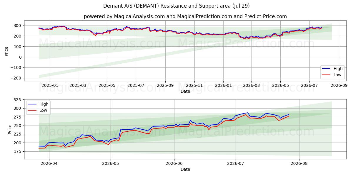  Demant A/S (DEMANT) Support and Resistance area (28 Jul) 