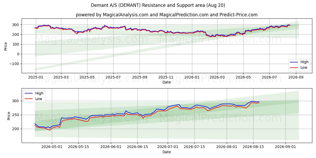  Demant A/S (DEMANT) Support and Resistance area (18 Aug) 