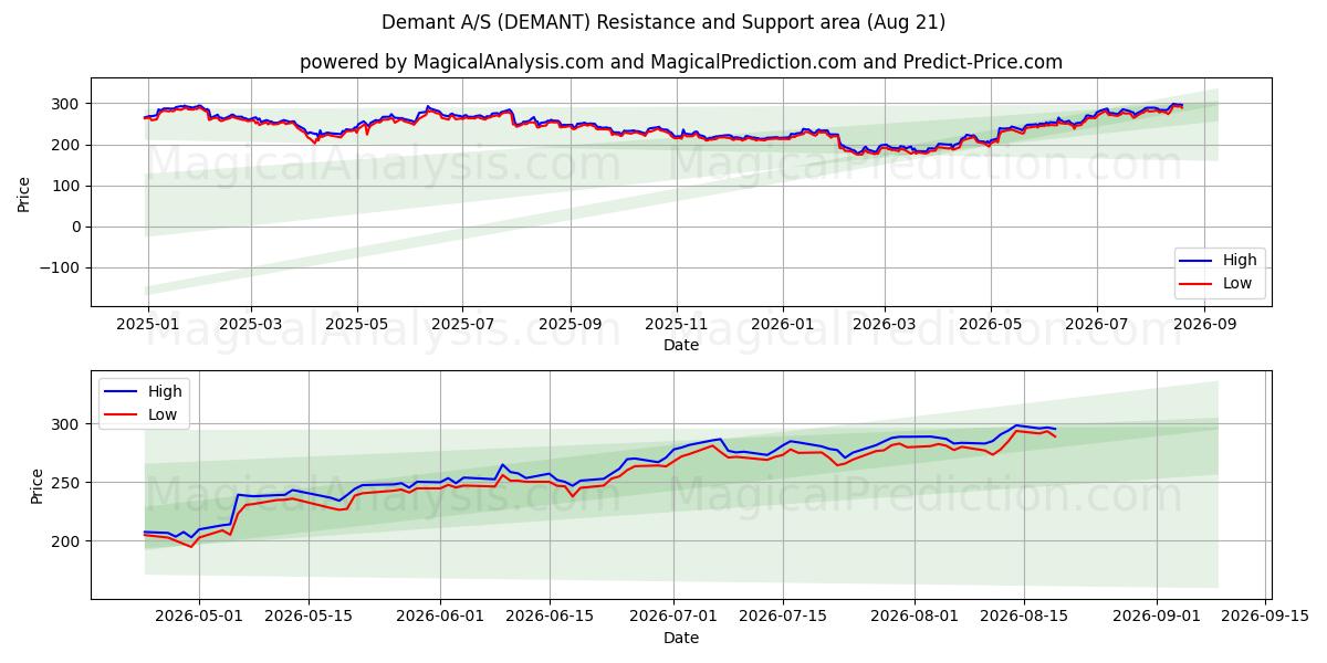  Demant A/S (DEMANT) Support and Resistance area (19 Aug) 
