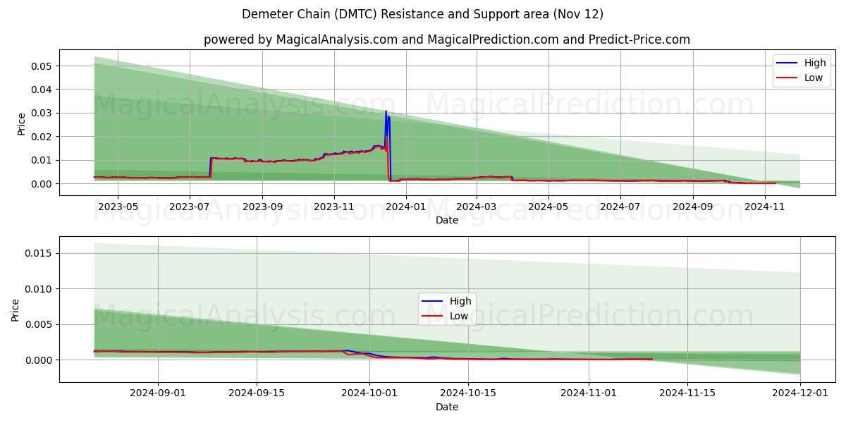  Cadena Demeter (DMTC) Support and Resistance area (12 Nov) 