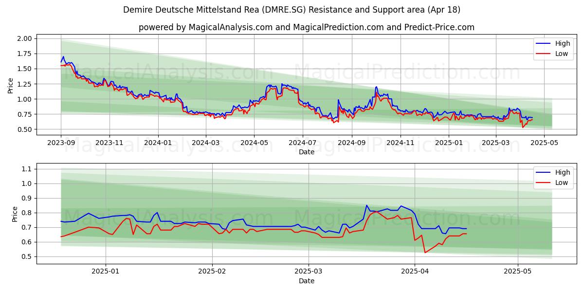  Demire Deutsche Mittelstand Rea (DMRE.SG) Support and Resistance area (18 Apr) 
