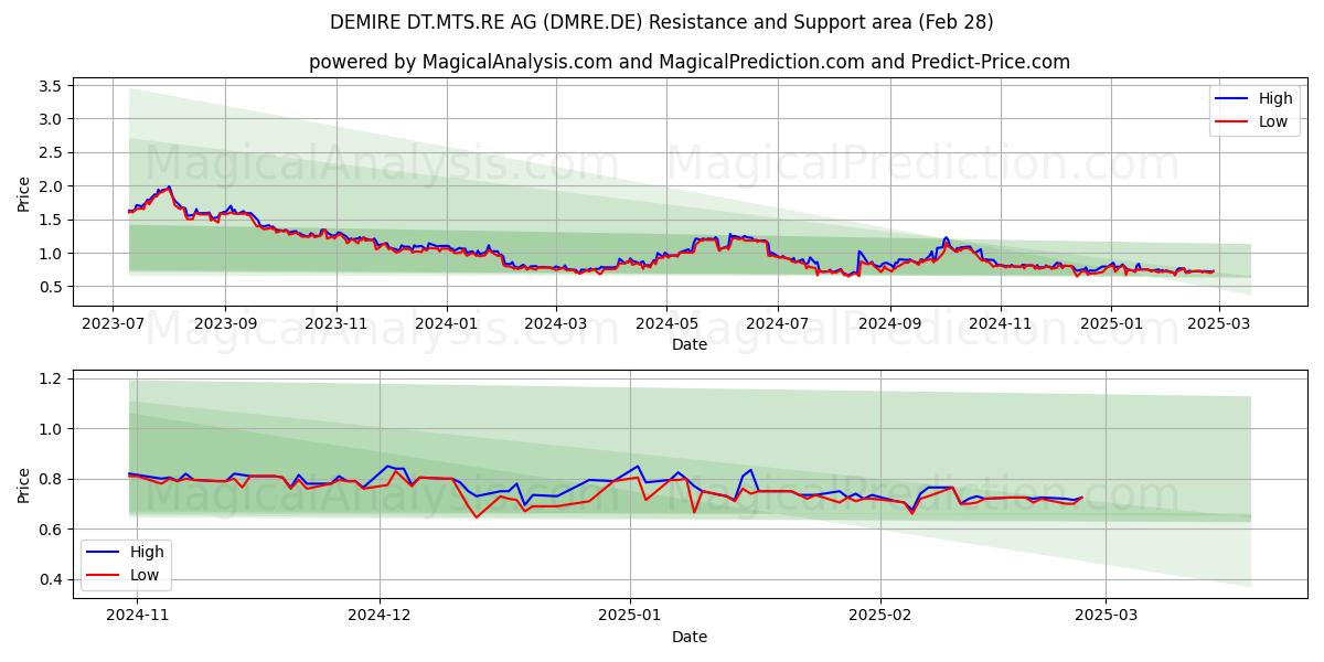  DEMIRE DT.MTS.RE AG (DMRE.DE) Support and Resistance area (14 Mar) 