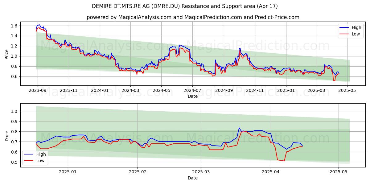  DEMIRE DT.MTS.RE AG (DMRE.DU) Support and Resistance area (17 Apr) 
