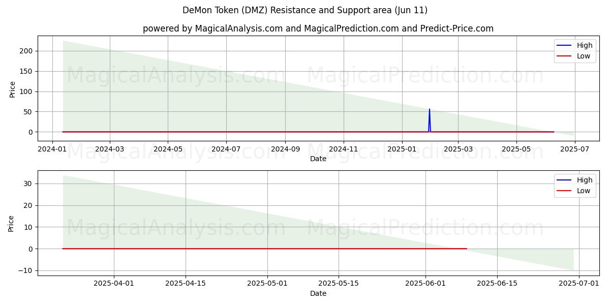  Jeton Démon (DMZ) Support and Resistance area (10 Jun) 