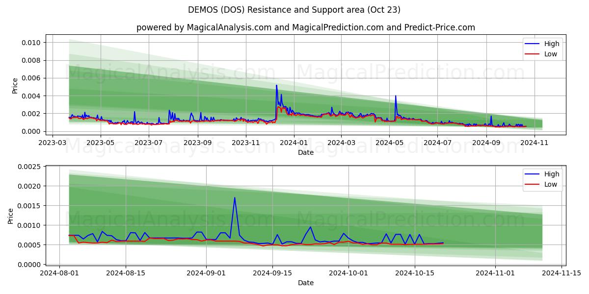  DEMOS (DOS) Support and Resistance area (23 Oct) 