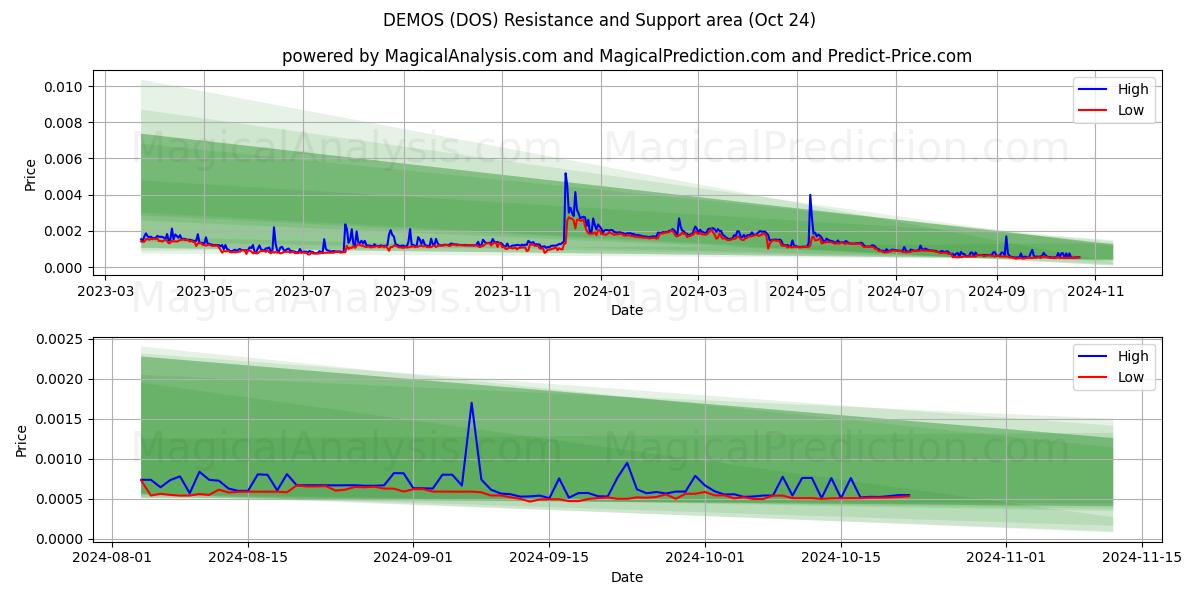  DEMOS (DOS) Support and Resistance area (24 Oct) 